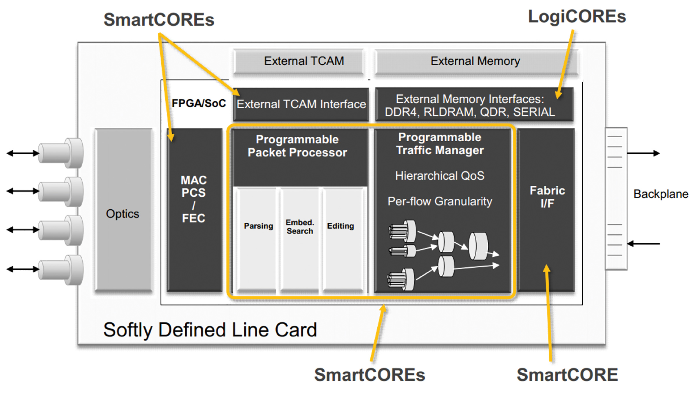 Figure 3 - With SDNet, companies can create a highly integrated All Programmable line cards